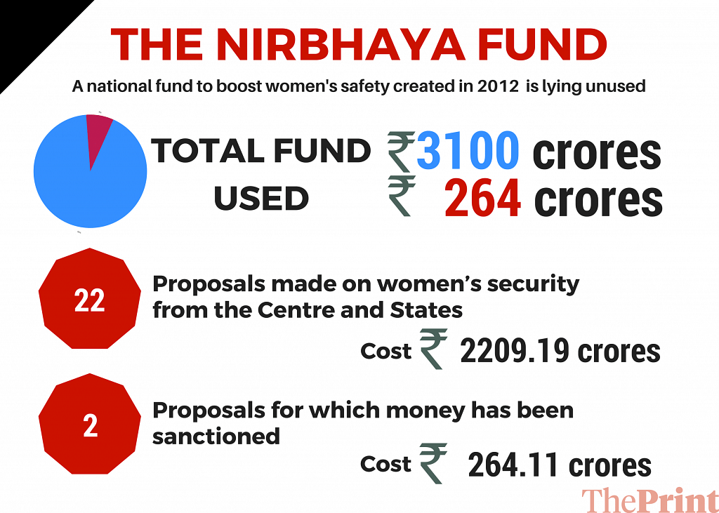 How much the government has spend under Nirbhaya fund since 2015