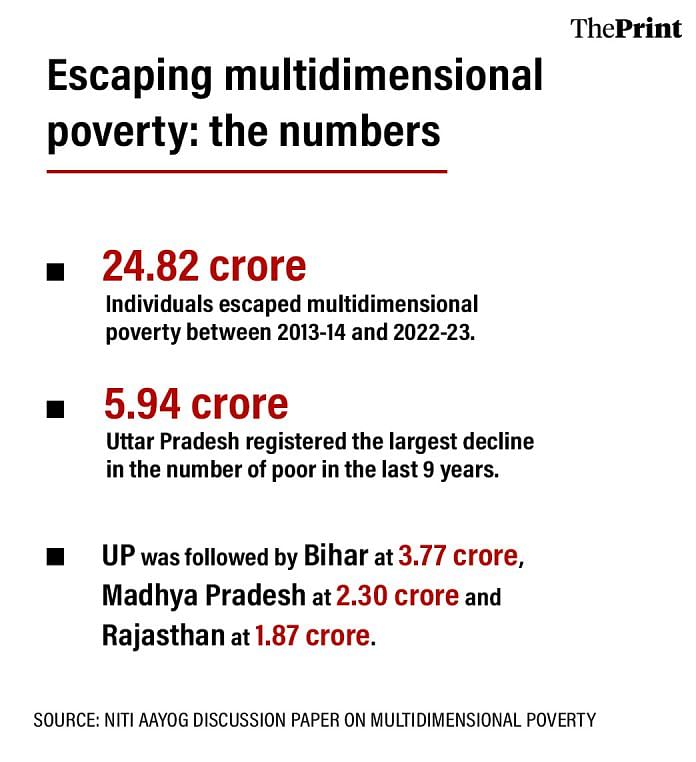 Nearly 25 Crore Indians Moved Out Of Multidimensional Poverty In Last 9