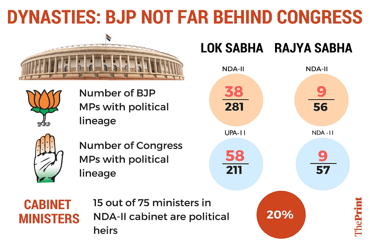 BJP has criticised Congress for nurturing a political dynasty but it turns out it hasn't done too well itself