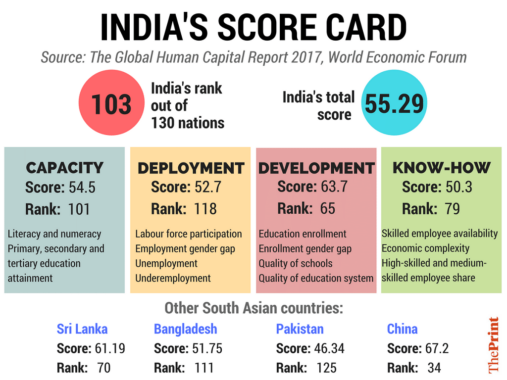 India ranks 103rd of 130 countries, behind the likes of Sri Lanka and Nepal
