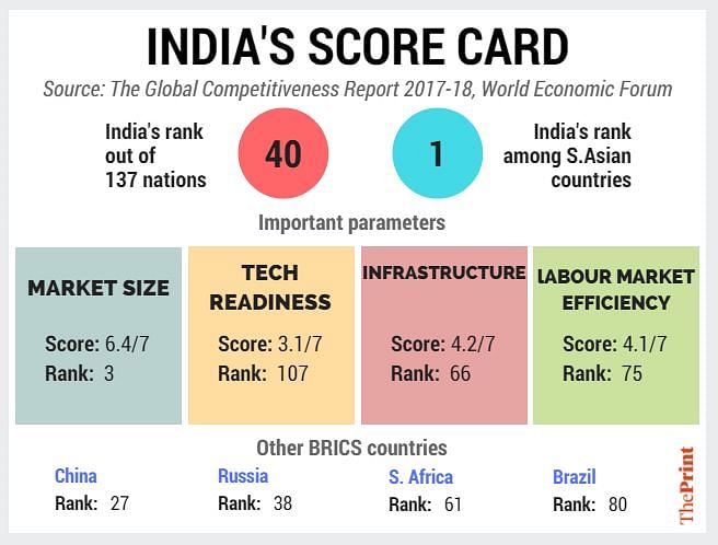 Encouraging signs for economy: India ranks 40th on Global Competitiveness Index
