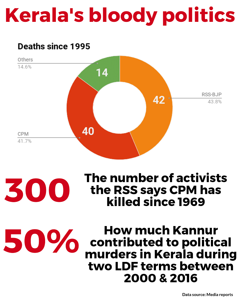 Graphic showing political killings in Kerala 