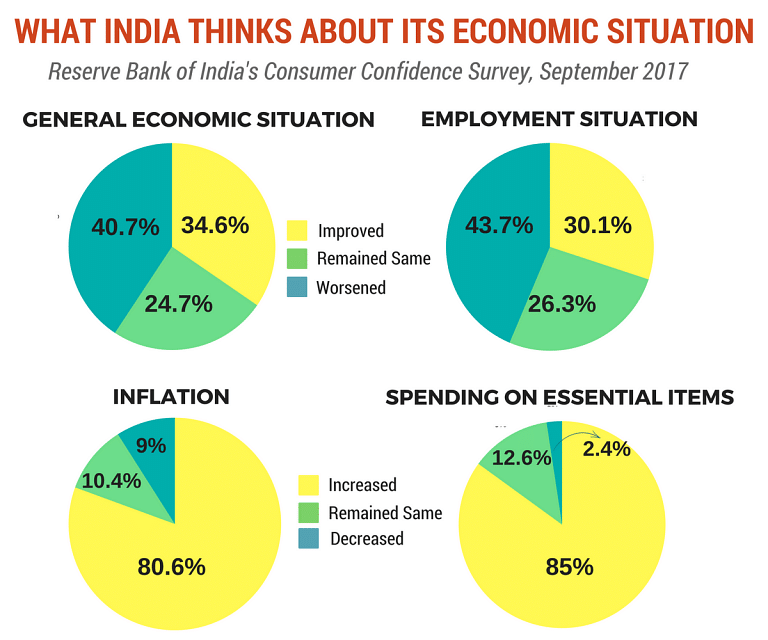 Consumer confidence hits a new low, reveals RBI survey