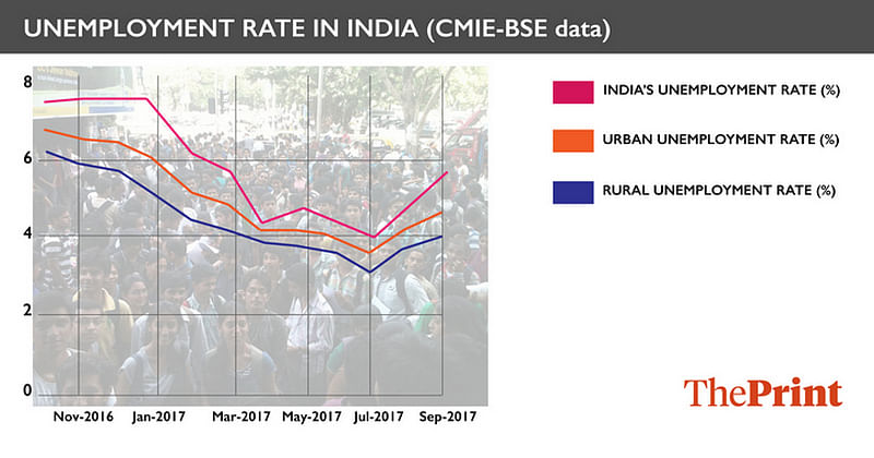 CMIE-BSE data on unemployment in India