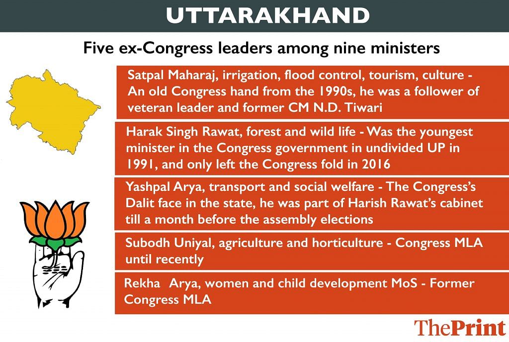 Not really ‘Congress-mukt’: in some states, half of BJP’s ministers are ex-Congress