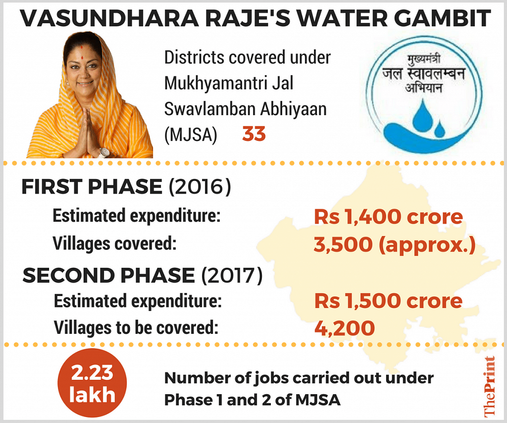 Vasundhara Raje banks on water to retain power in Rajasthan