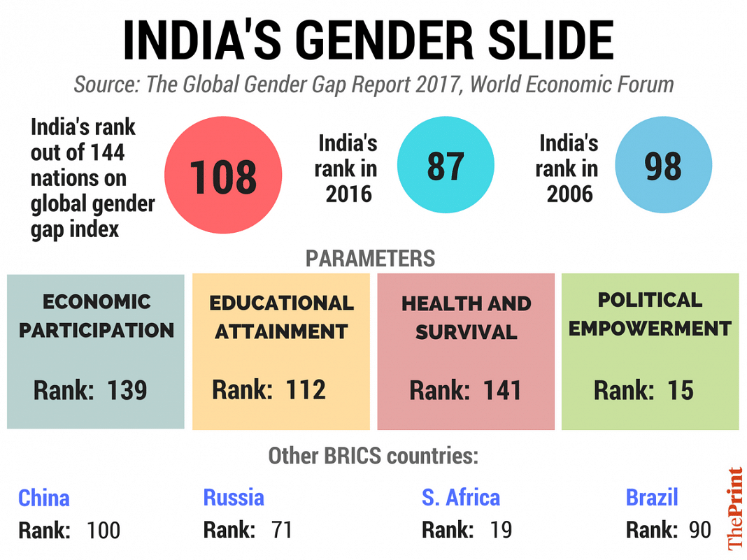 Gender gap widening India slips 21 spots to 108th on WEF’s index