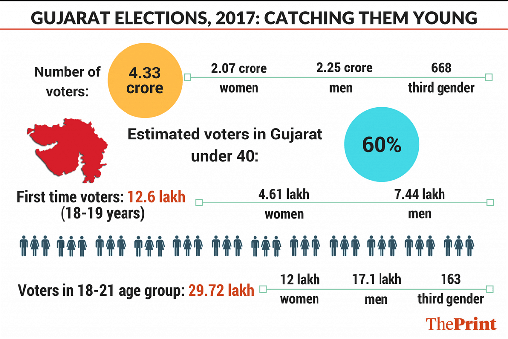 Voter share in Gujarat elections, 2017