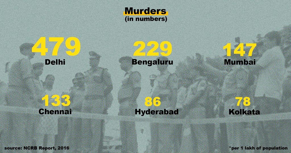Number of murders reported in Metropolitan cities, Source: NCRB 2016