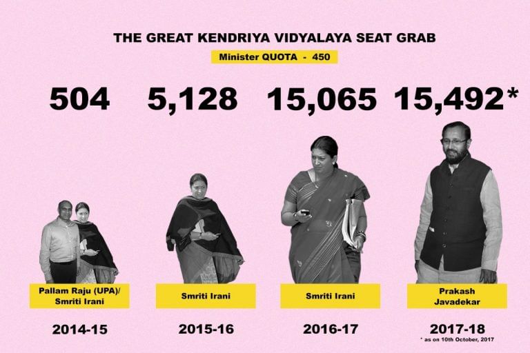 35,685 सीटों पर सिफारिश भेज ईरानी और जावड़ेकर ने केंद्रीय विद्यालयों में एडमिशन कोटे की उड़ाई धज्जियां