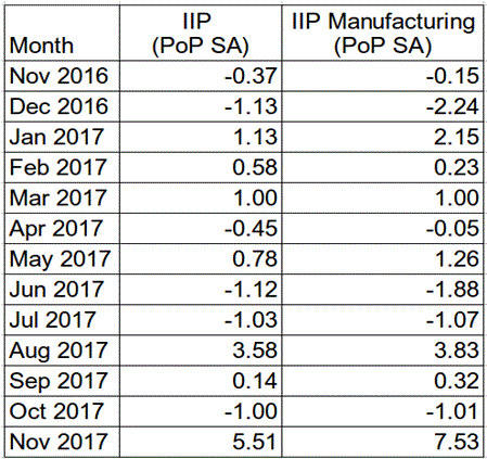 Seasonally adjusted month-on-month growth rates of IIP General and Manufacturing, 2013-2017