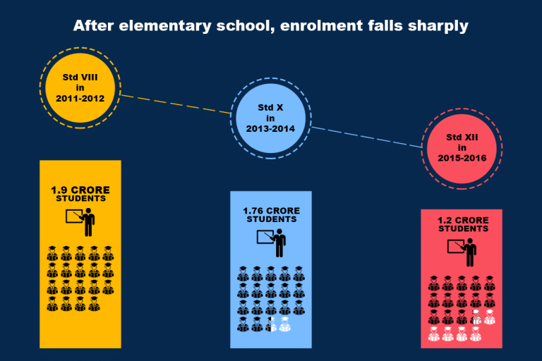 India’s youth still want ‘any’ government job, and continue to struggle with maths