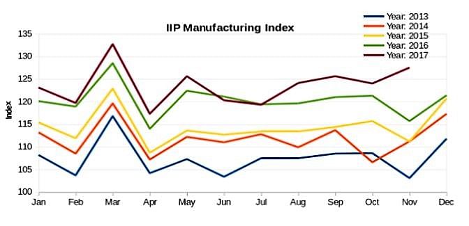 IIP Manufacturing graph