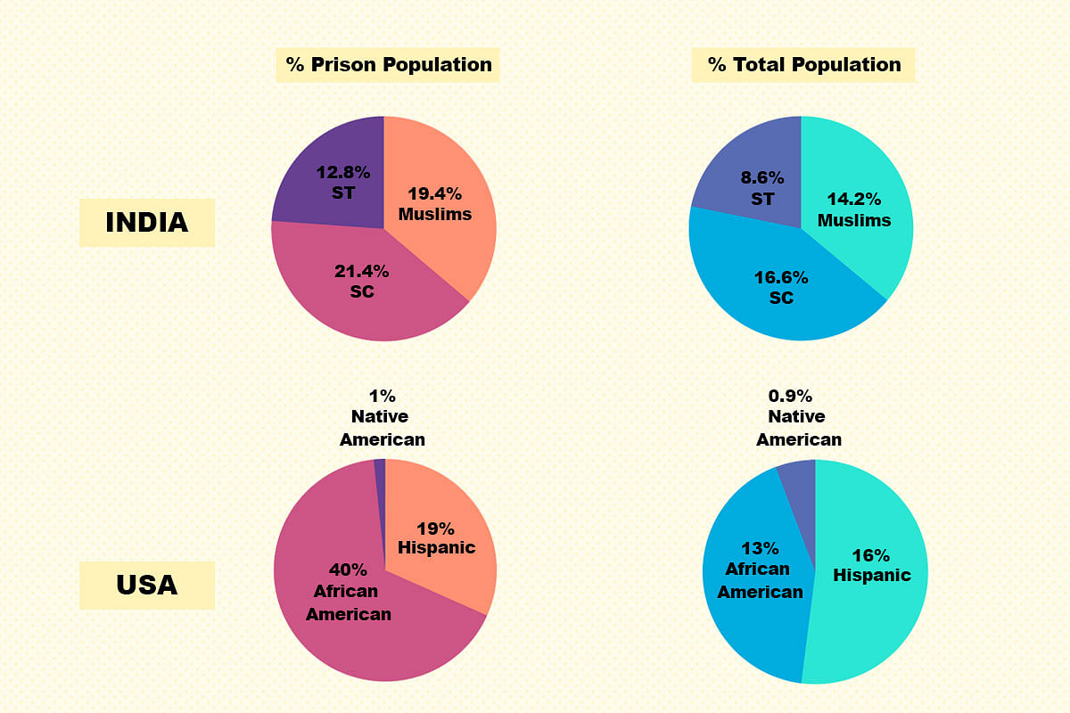 Graphic depicting conviction rates in US and India