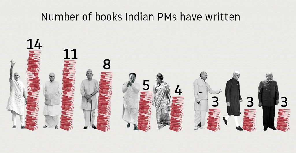 Graphic depicting the number of books written by Indian Prime Ministers
