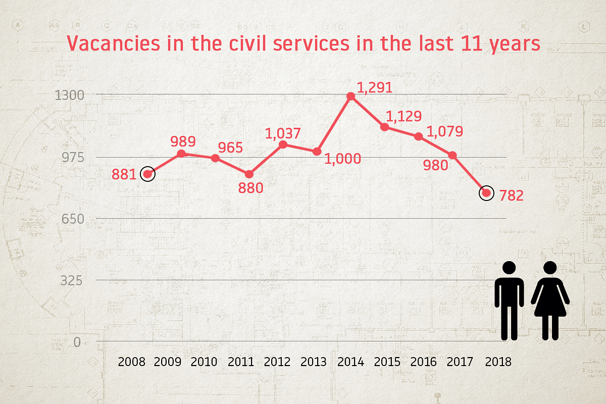 Number of vacancies in the civil services in the last 11 years