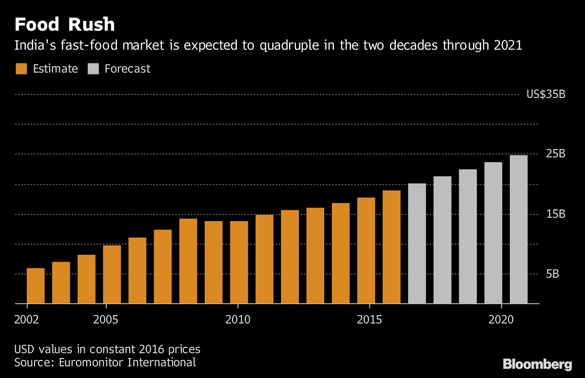 McDonald’s has a problem in pizza-loving India