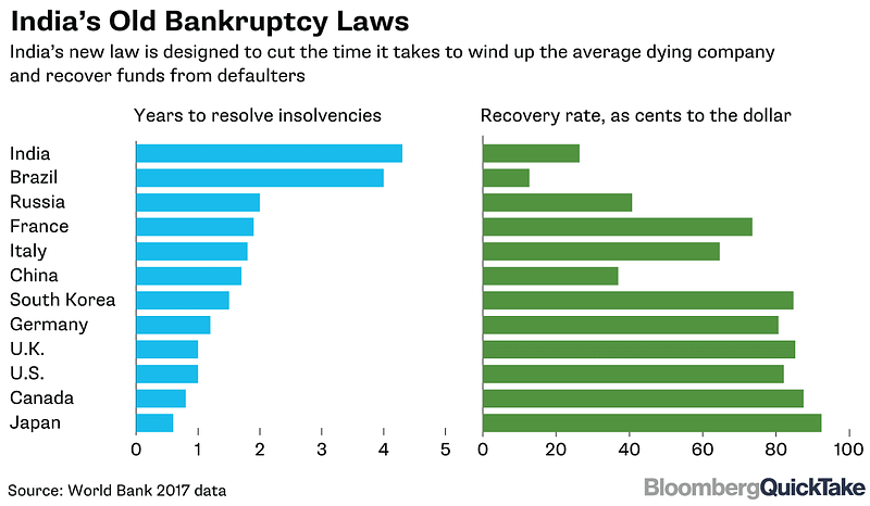 India's old Bankrupcy laws