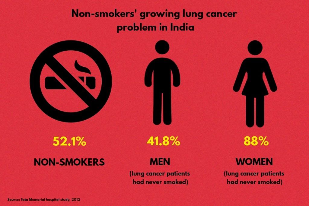 Graphic showing rise in non-smokers who are lung cancer patients