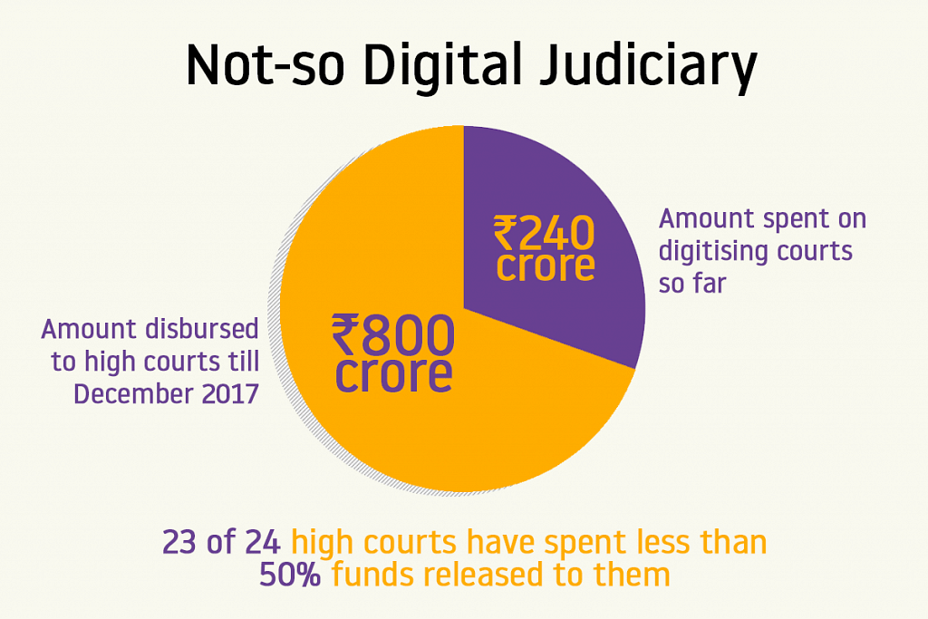Graphic showing spending on digitisation of courts