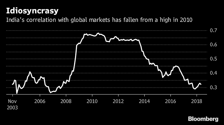 India’s correlation with global markets approaches 10-year low