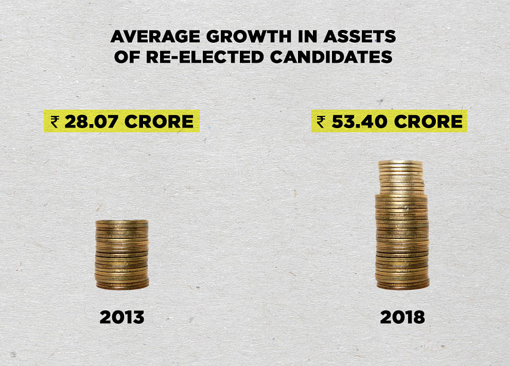 Karnataka assembly elections, increase in average growth of assets of re-elected candidates from 2013 to 2018