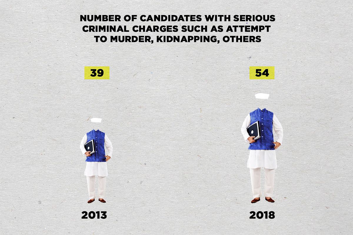 Karnataka asembly elections, increase in number of elected candidates with serious criminal charges 