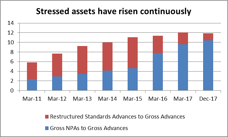 Chart 2- account of depressed assets 