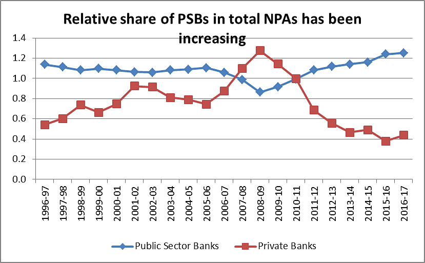 Relative share of PSBs in total NPAs