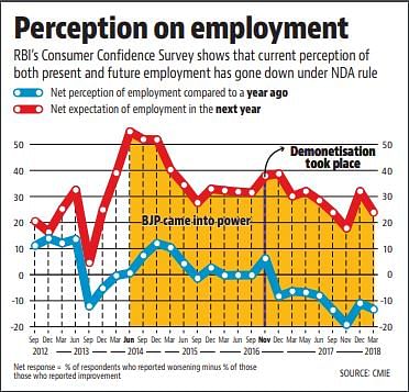 consumer confidence survey on perception of employment