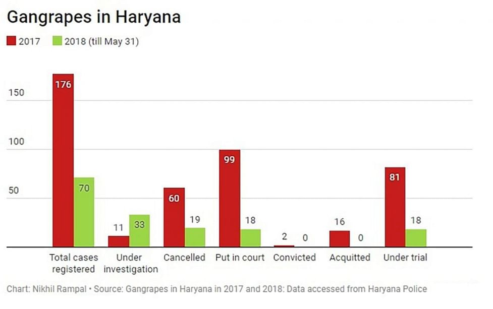 Porn Haryanvi Rape Video - Patriarchy meets smartphone pornography: Why Haryana is India's rape capital
