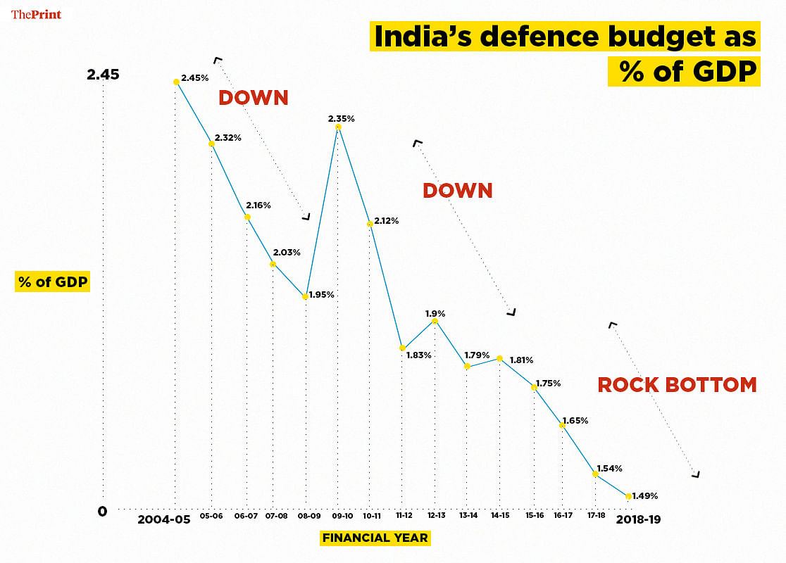 Source: Institute of Defence Studies and Analysis | Graphic by Andrew Clarance/ThePrint
