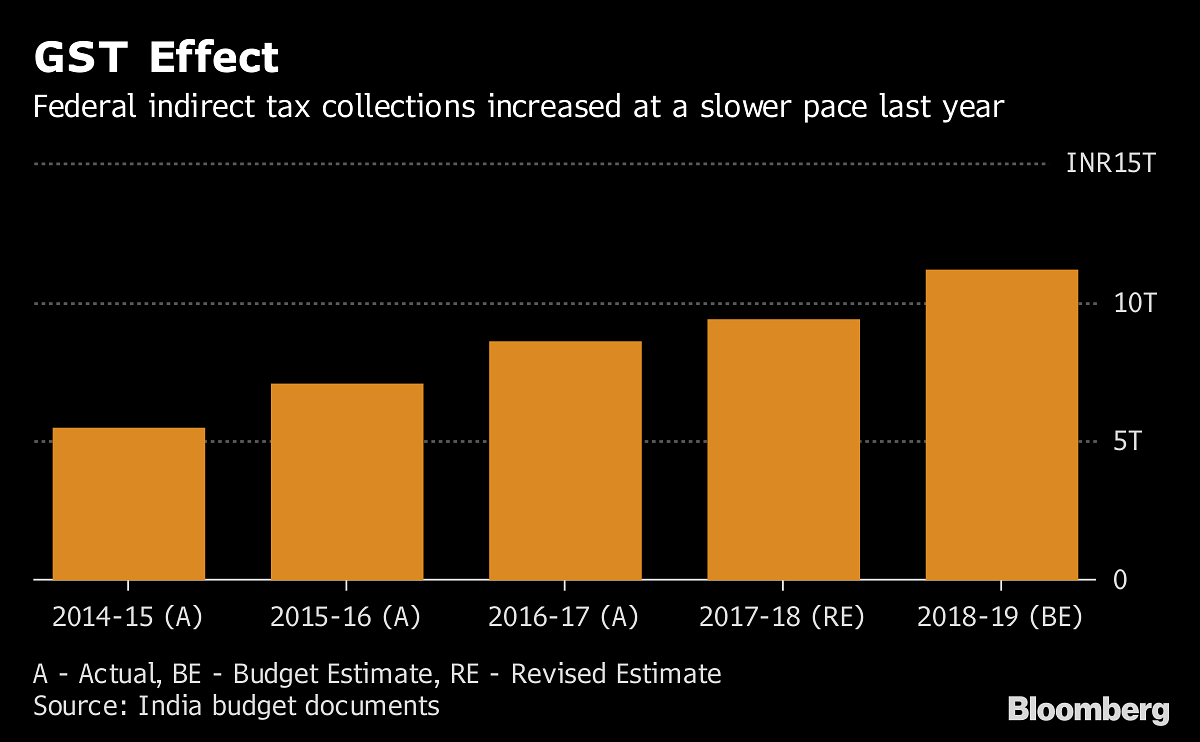 India's indirect tax collections over the years | Bloomberg