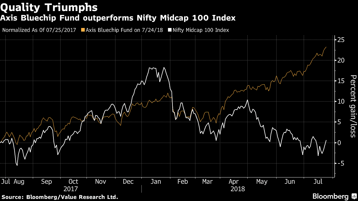 Axis Bluechip Fund performs better than Nifty Midcap 100 Index | Bloomberg