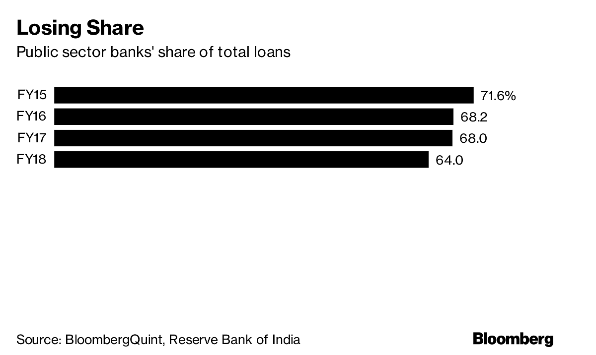 Total loans' share of public sector banks | Bloomberg, Bloomberg Quint and RBI