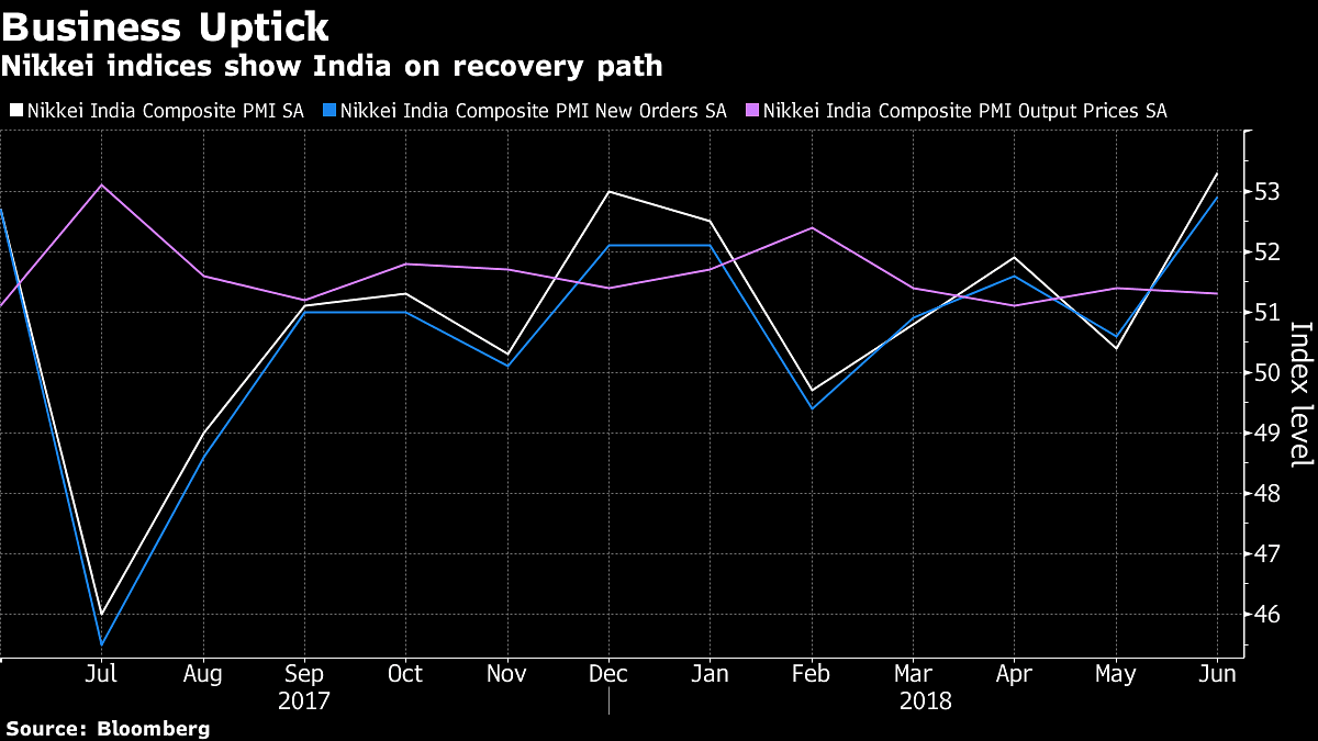 Nikkei indices suggest Indian economy recovering | Bloomberg