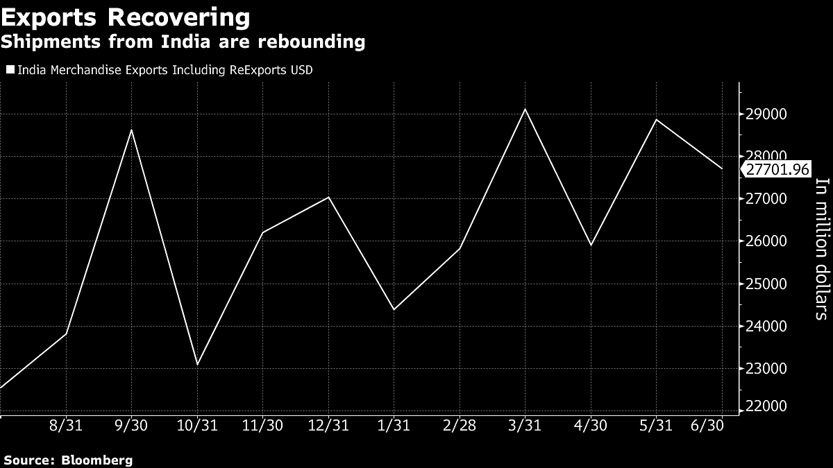 Exports have been increasing | Bloomberg