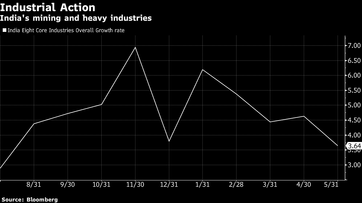 India's mining and heavy industries' growth rate | Bloomberg