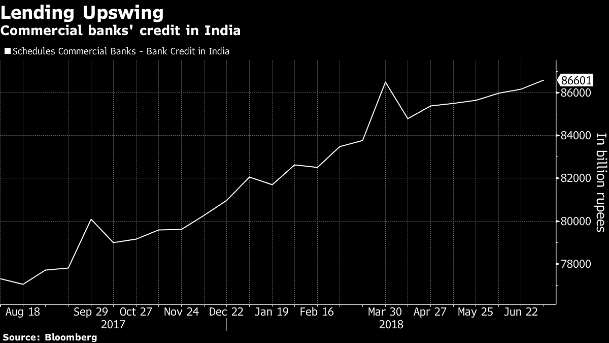 Bank credits in India | Bloomberg
