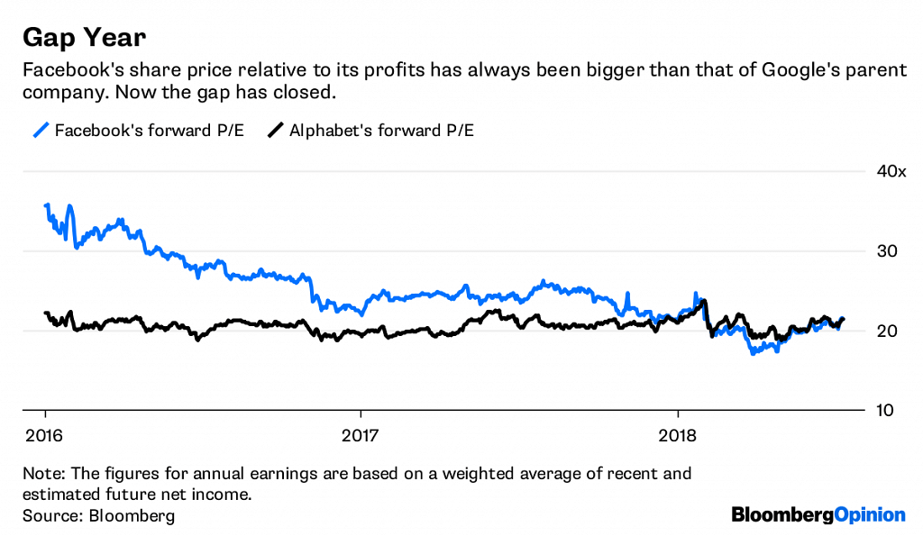 Facebook and Google shares compared with their forecasted annual earnings over time | Bloomberg