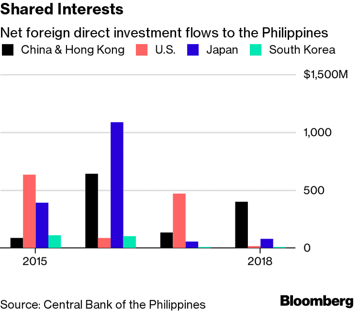 FDI inflows to the Philippines/Bloomberg