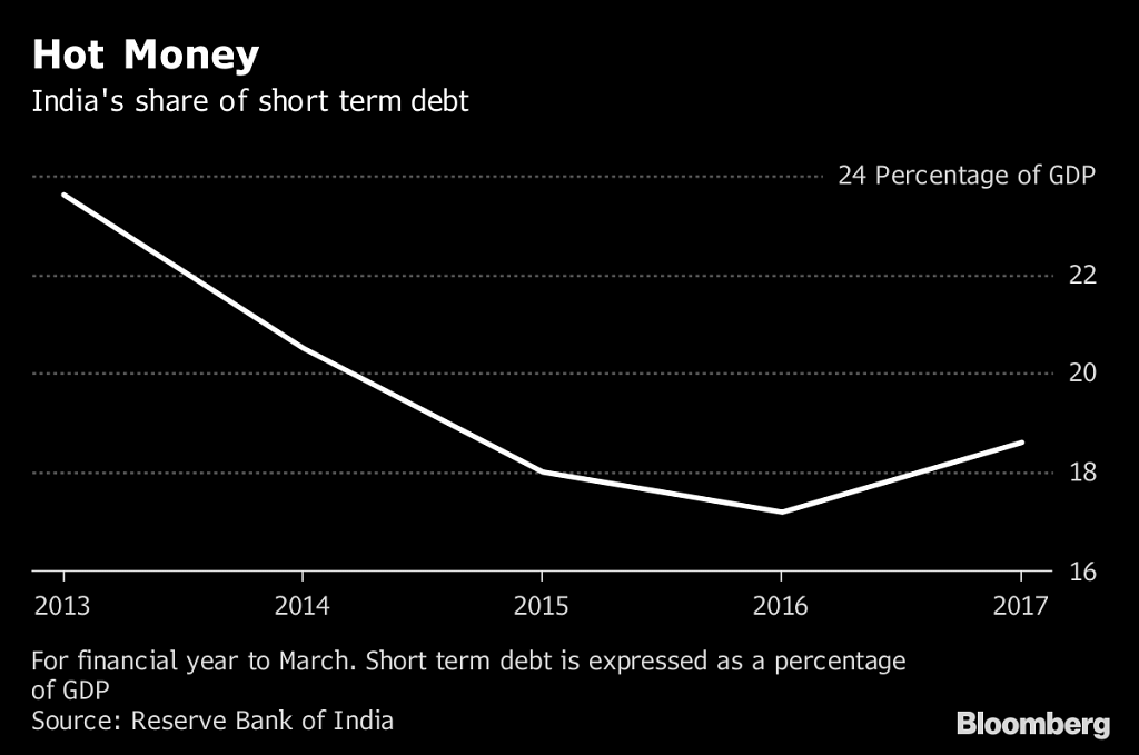 India's short-term debt crisis