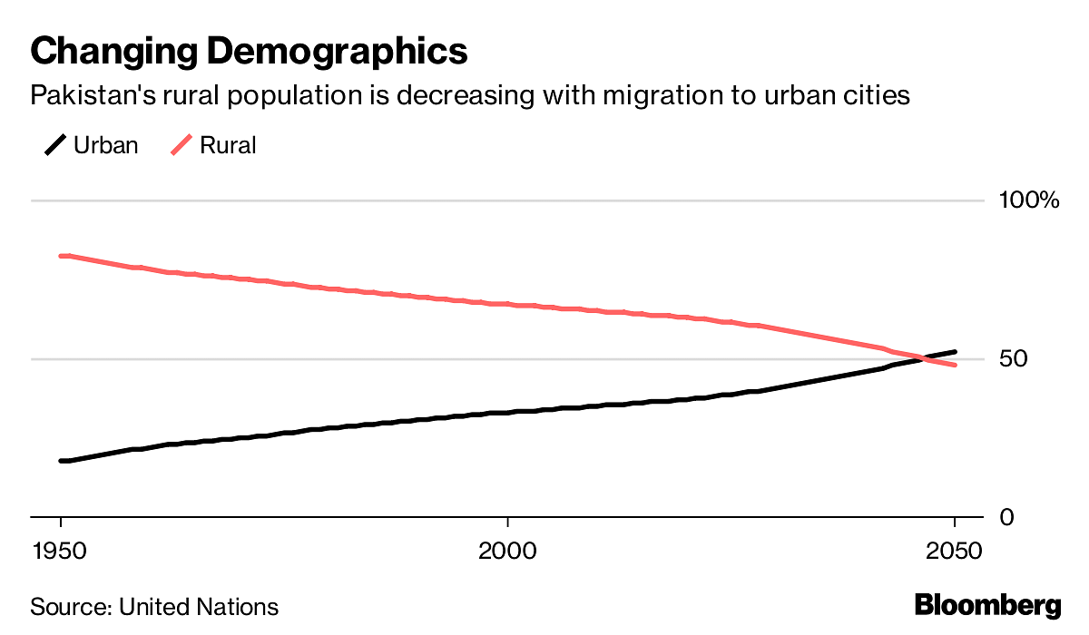 Pakistan's changing demographics