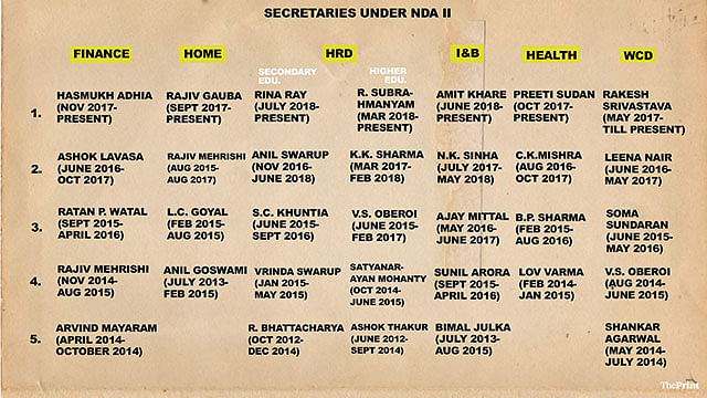 Secretaries in NDA II government