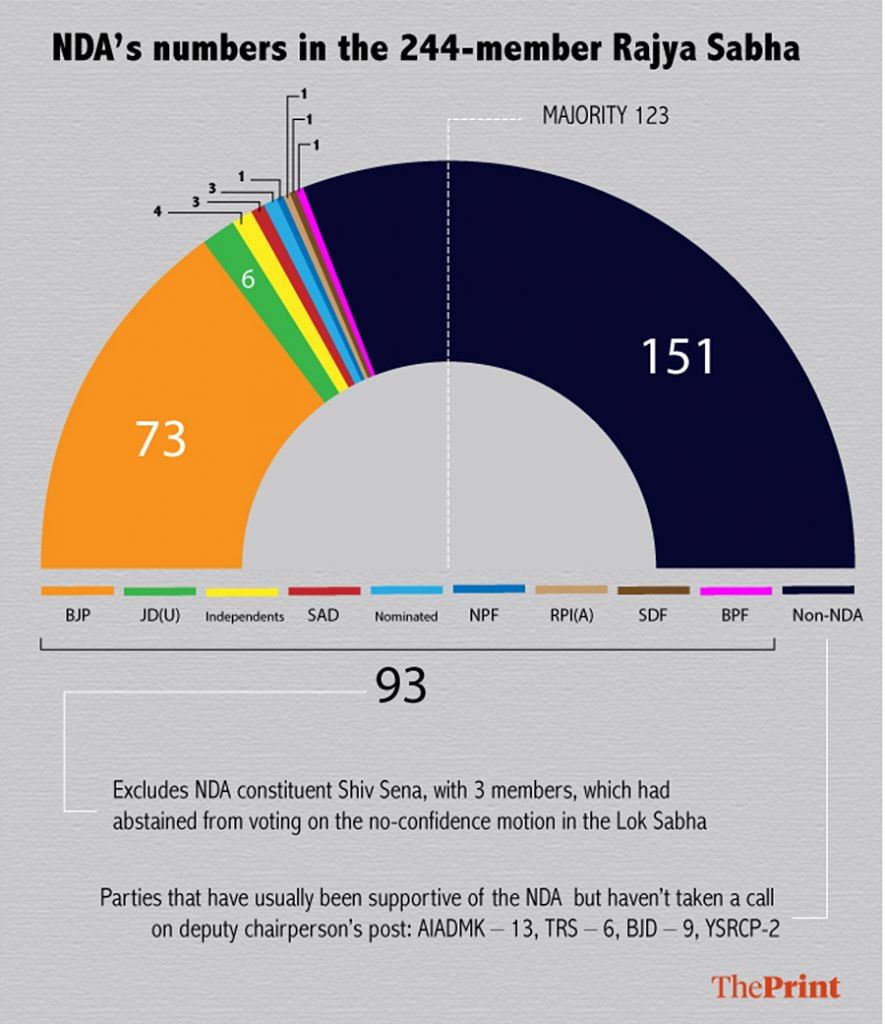 NDA faces uphill task in Rajya Sabha deputy chairman elections