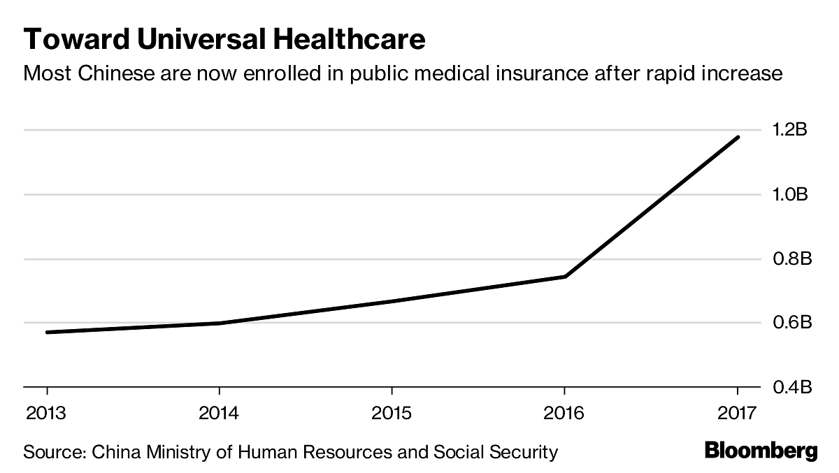 Number of Chinese enrolled in public medical insurance | China Ministry of Human Resources and Social Security and Bloomberg