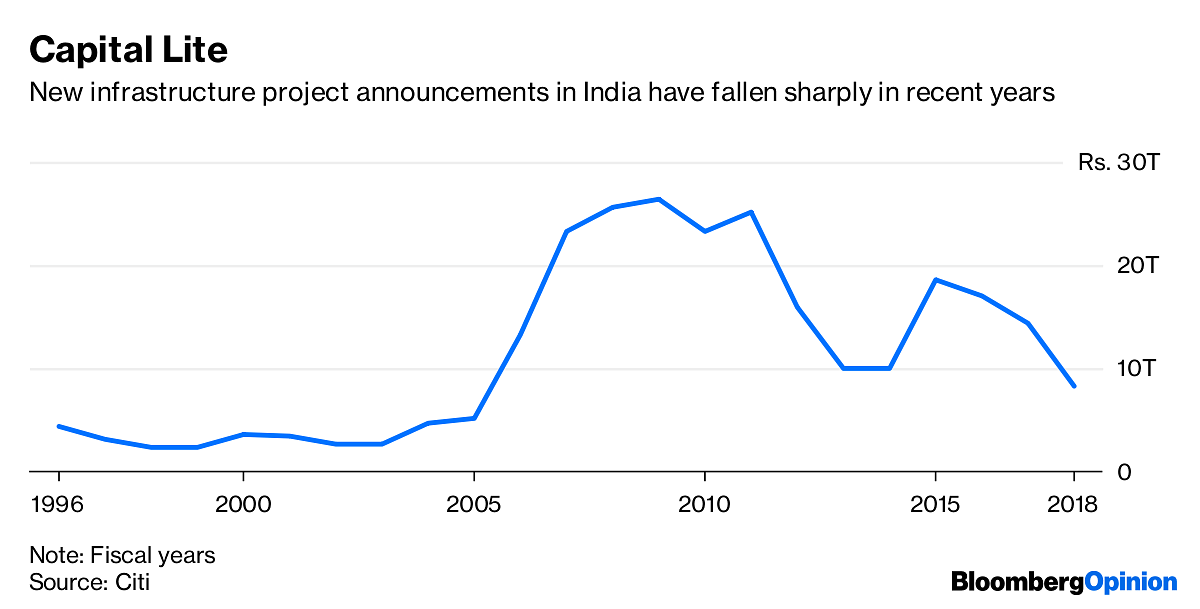 Infrastructural projects in India | Citi/Bloomberg