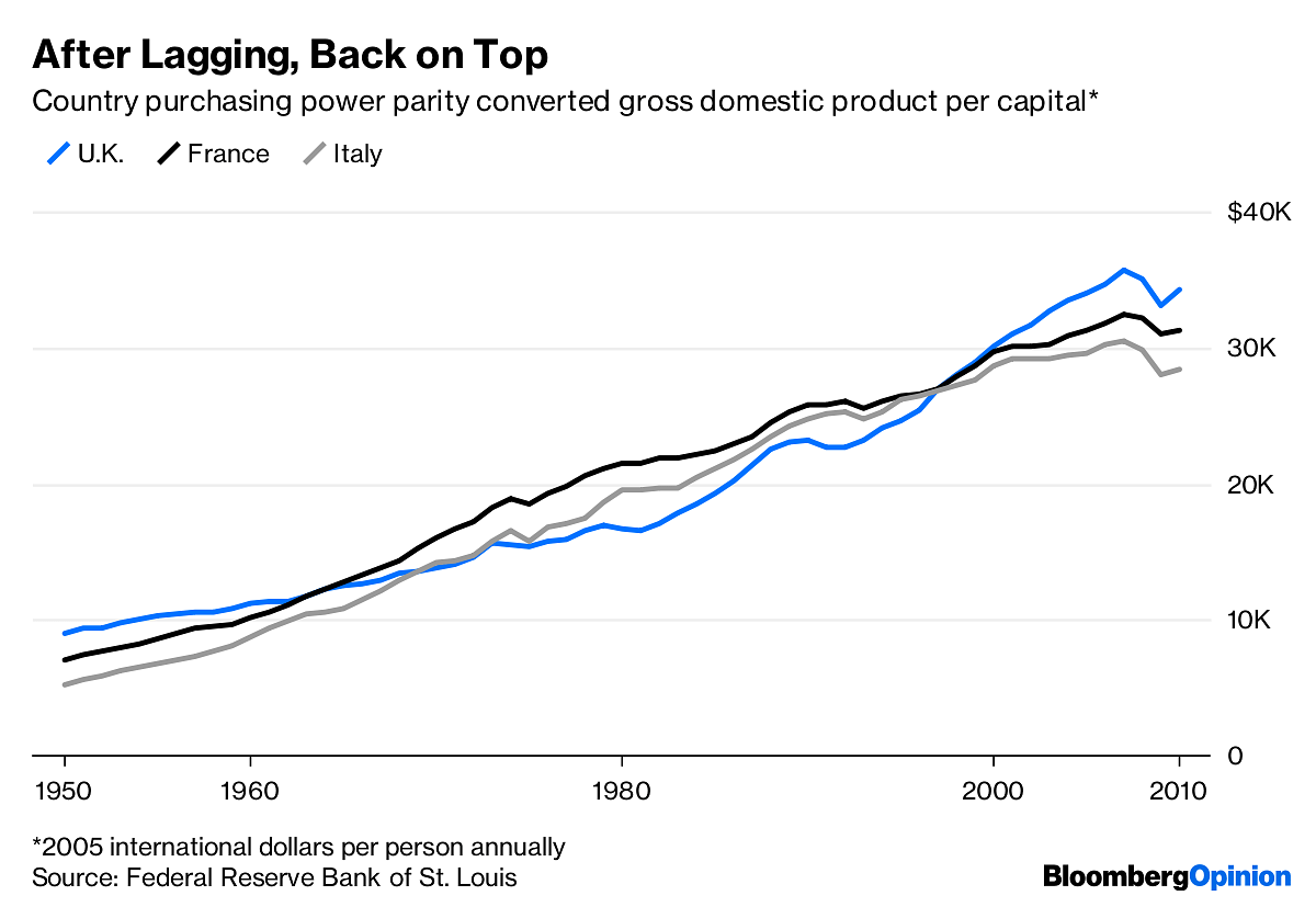 United Kingdom with respect to France and Italy | Federal Reserve Bank of St. Louis/Bloomberg