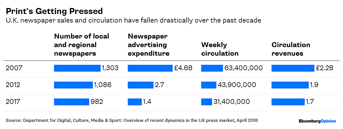 Sales and circulation of U.K. newspapers | Department for Digital, Culture, Media and Sport/Bloomberg