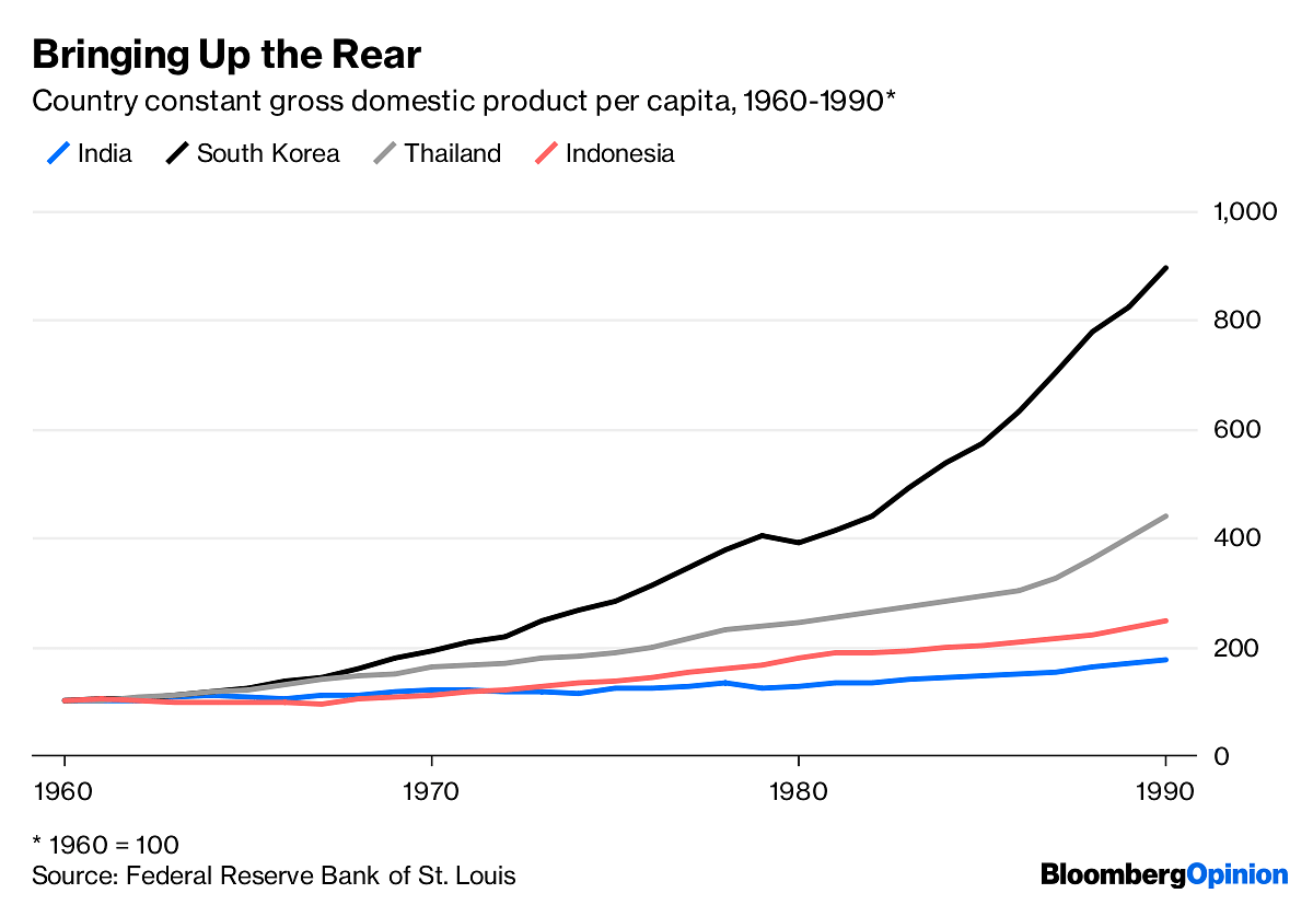 Country-wise analysis of GDP per capita | Federal Reserve Bank of St. Louis/Bloomberg